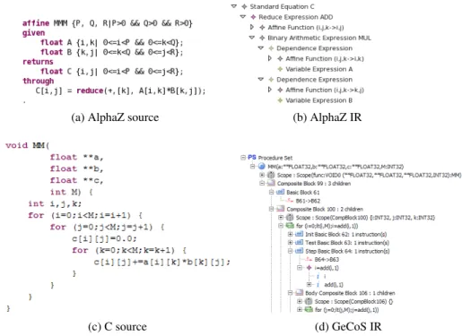Fig. 2: Matrix multiplication in AlphaZ and C, and its corresponding intermediate rep- rep-resentation in AlphaZ and GeCoS.