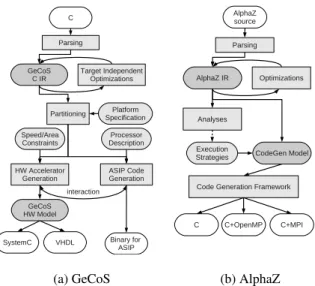 Fig. 1: Basic flow of GeCoS and AlphaZ. Transformations are performed in various places for optimization or lowering the level of abstraction