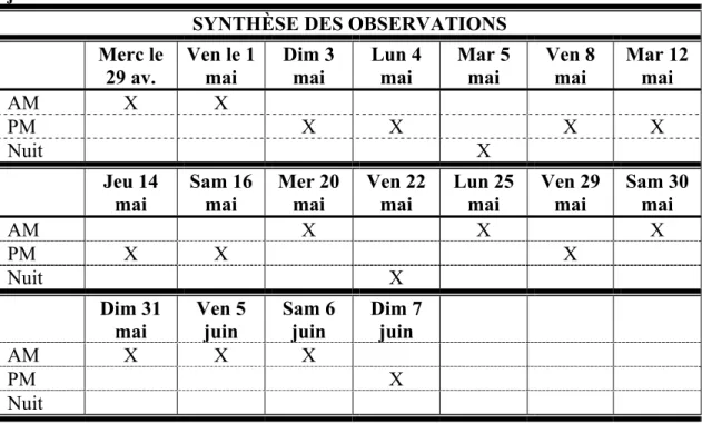 Tableau 2.2 synthèse des journées d’observation entre le 29 avril 2009 et le 7  juin 2009
