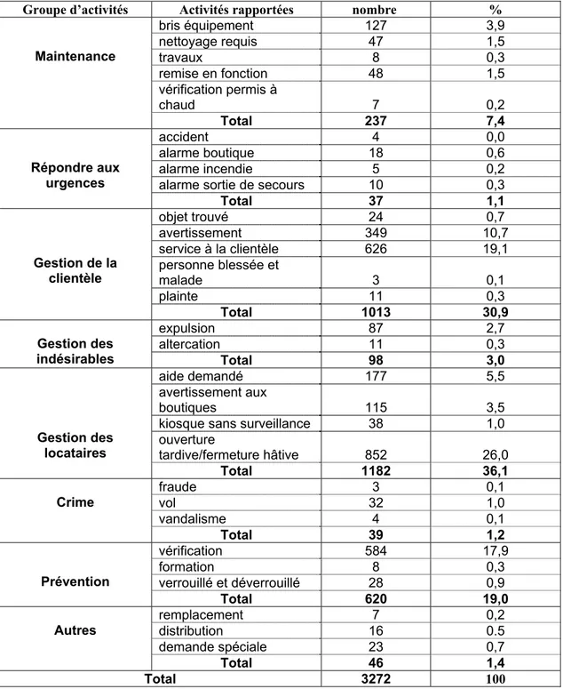 Tableau 3.4 les différentes activités rapportées par les agents de sécurité  