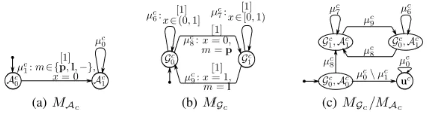 Figure 2 depicts the tank contract C t = (M A t , M G t ) which guarantees a linear evolution of the water level x(t) (Fig