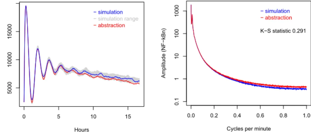 Figure 3. Traces of NF-kBn generated by simulation and abstraction.