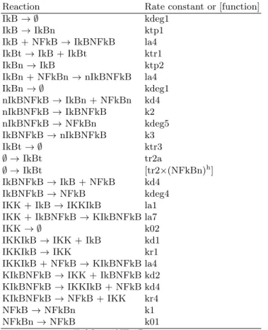 Table 1. NF-κB reactions.