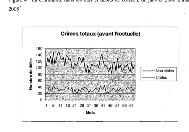 Figure  4  :  La  criminalité  dans  les  bars  et  débits  de  boisson,  de  janvier  2000  à  mars  2005 7 