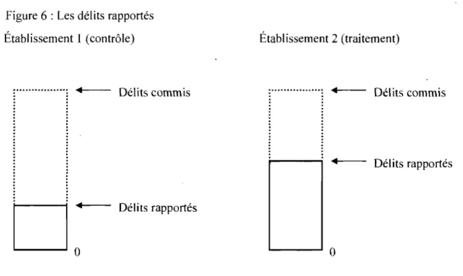 Figure 7 : L'effet des opérations misant sur la présence policière 
