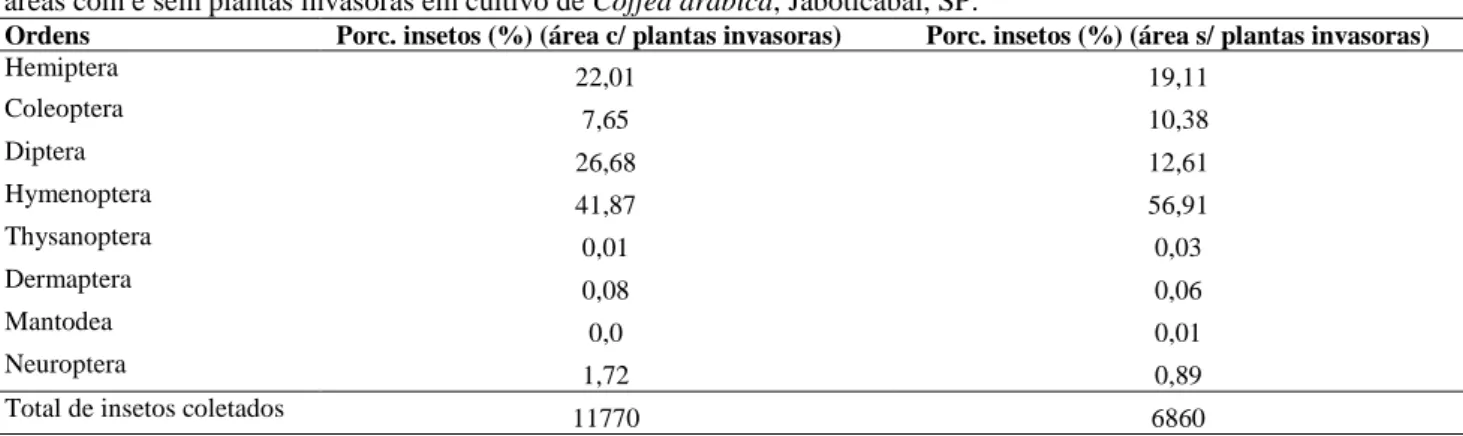 Tabela 1: Ordens de Insecta e porcentagens (%) de exemplares coletados, em relação ao total de insetos presentes nas  áreas com e sem plantas invasoras em cultivo de Coffea arabica, Jaboticabal, SP
