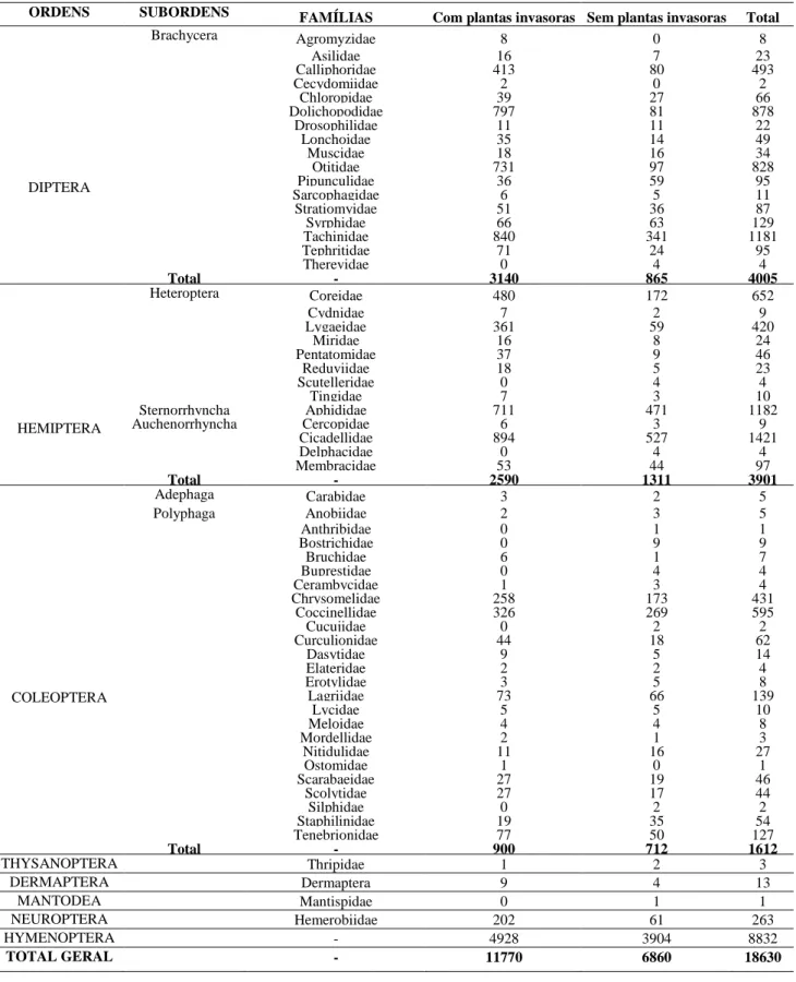 Tabela 2: Total de insetos, e suas respectivas Ordens, Subordens e Famílias, coletados na cultura do cafeeiro (Coffea  arabica), em área com e sem a presença de plantas invasoras, Jaboticabal, SP