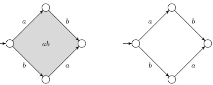 Fig. 1. HDA for the CCS expressions a|b (left) and a.b + b.a (right). In the left HDA, the square is filled in by a two-dimensional transition labeled ab, signifying independence of events a and b