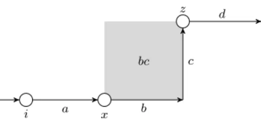 Fig. 3. Graphical representation of the two-dimensional cube path (i, a, x, b, bc, c, z, d)