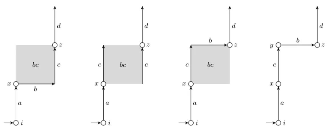 Fig. 4. Graphical representation of the cube path homotopy (i, a, x, b, bc, c, z, d) ∼ (i, a, x, c, bc, c, z, d) ∼ (i, a, x, c, bc, b, z, d) ∼ (i, a, x, c, y, b, z, d).