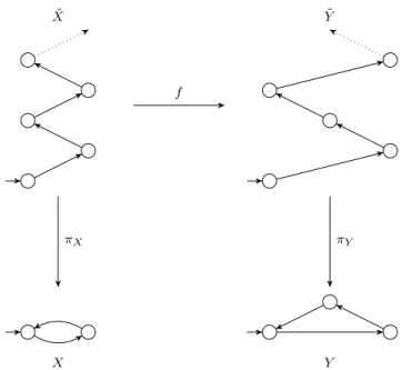 Fig. 5. Two simple one-dimensional HDA as objects of HDA and HDA h . In HDA there is no morphism X → Y , in HDA h there is precisely one morphism f : X → Y .