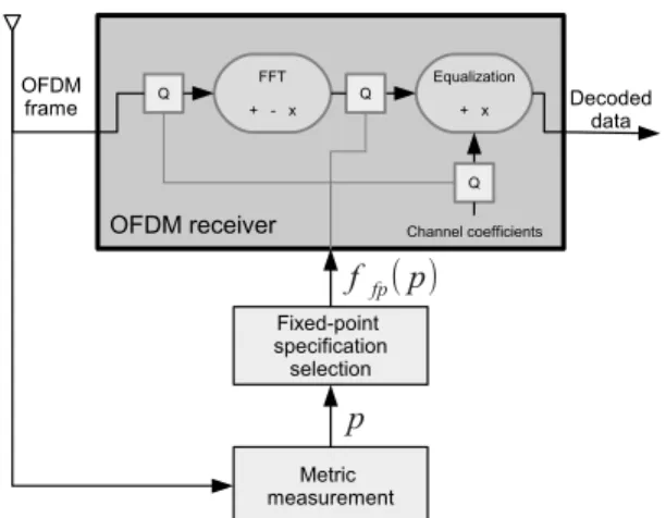 Fig. 2: Floating-point OFDM receiver performance showing the superlative quality for high SNR values and the energy saving strategy.
