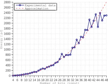 Fig. 4: Energy consumption of Virtex-5 LUT multipliers with variable wordlengths.