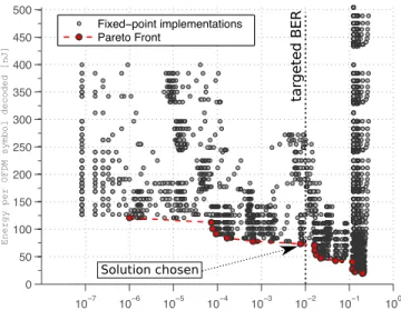 Fig. 5: Fixed-point implementation selection for an AGWN channel and a SNR of 24 dB, using C(wl) of a Virtex-5 processor.