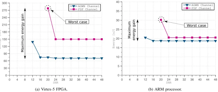 Fig. 6: Energy consumption per OFDM symbol for AGWN and FSF channels, depending on SNR values.