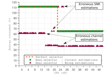 Fig. 8: Energy consumption in a DPS receiver compared to the “worst-case” static fixed-point implementation.