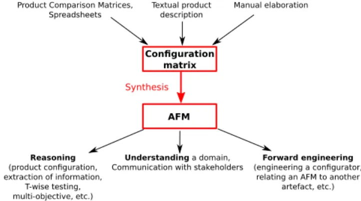 Figure 1: Core problem: synthesis of attributed fea- fea-ture model from configuration matrix