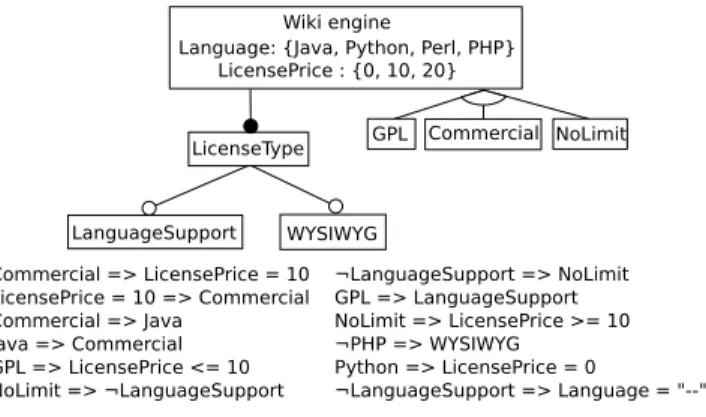 Figure 5: Another attributed feature model repre- repre-senting the configuration matrix in Figure 2