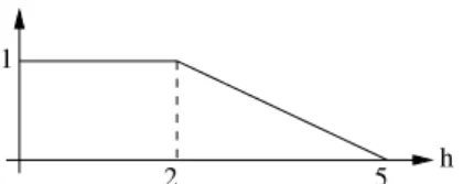 Fig. 1: The membership function of the fuzzy predicate fast.