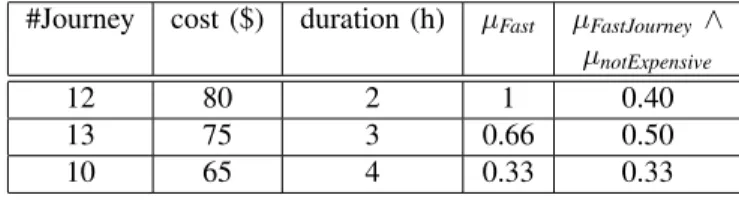 TABLE II: Fuzzy bipolar relation J ourney (Fast, notExpensive) .