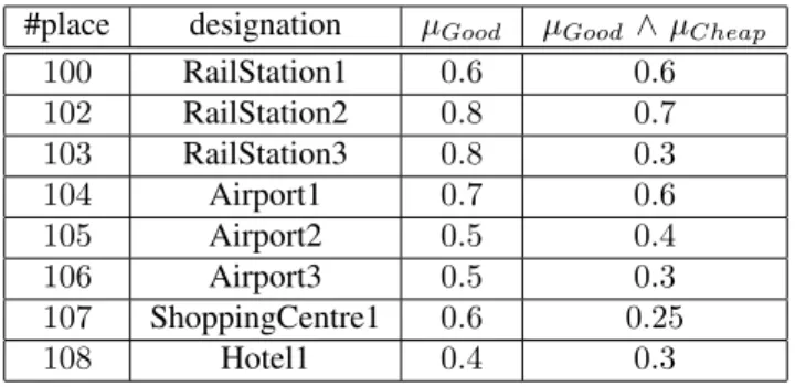 TABLE IV: hasPreferredRestaurant relation.