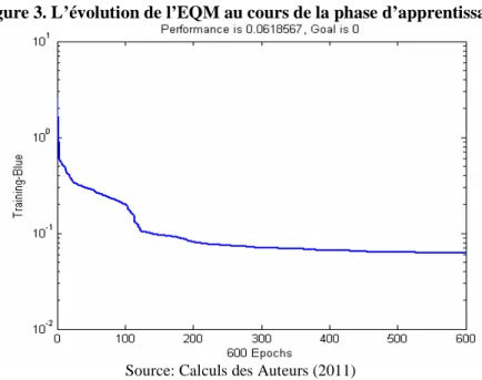 Figure 3. L’évolution de l’EQM au cours de la phase d’apprentissage 