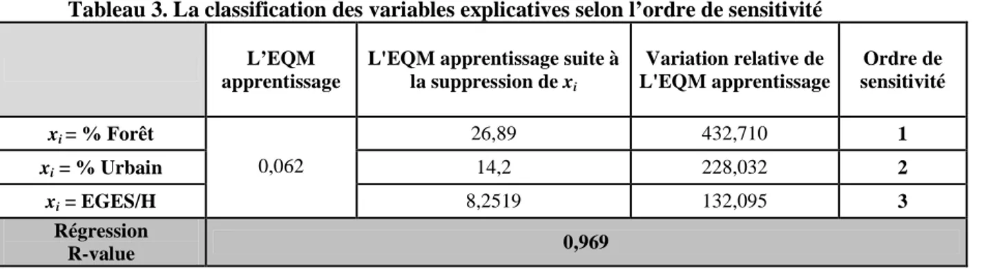 Tableau 3. La classification des variables explicatives selon l’ordre de sensitivité  L’EQM 