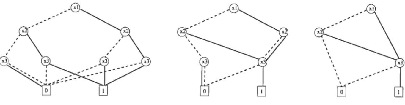 figure 3.3: reduction of the decision tree to BDD