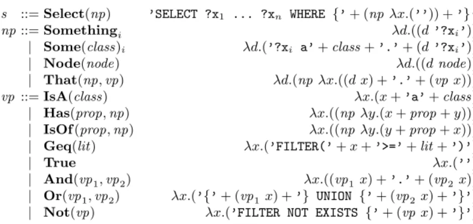 Fig. 6. Formalization to SPARQL of CRQL ASTs