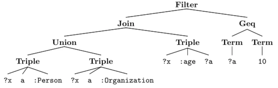 Fig. 1. AST graphical representation of the SPARQL graph pattern { ?x a :Person } UNION { ?x a :Organization } ?x :age ?a FILTER (?a &gt;= 10)