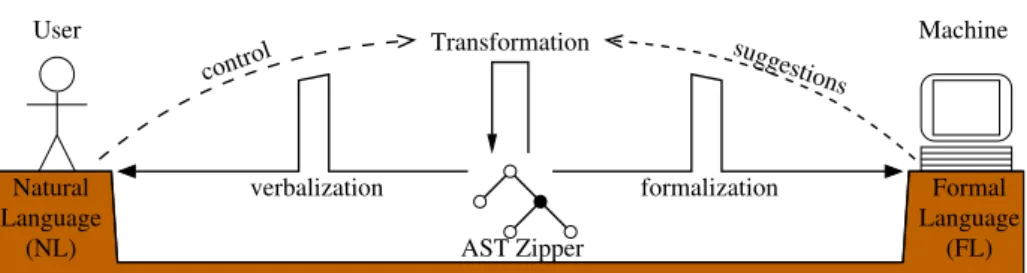 Fig. 3. Principle of zipper-based edition for bridging the gap between NL and FL