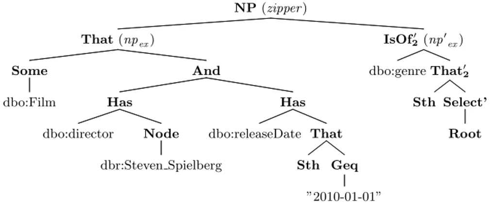 Fig. 4. Example CRQL zipper made of a sub-structure (np ex ), and a context (np 0 ex )
