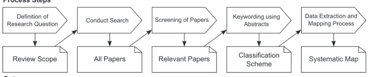 Figure 3.1: The systematic mapping process we followed