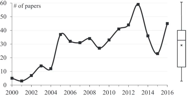 Figure 3.2: Evolution of papers in the corpus