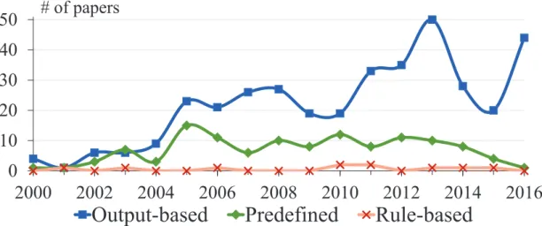 Figure 3.4: Template style evolution