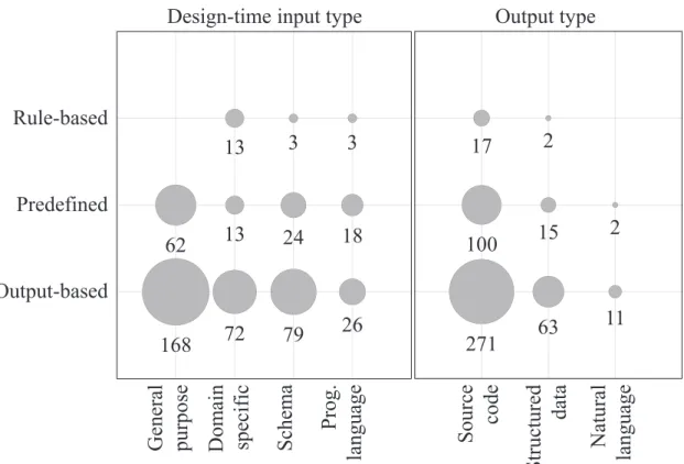 Figure 3.11: Relation between template style (vertical) and input/output types (horizon- (horizon-tal)