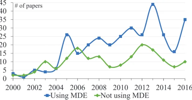 Figure 3.15: Evolution of the MDE facet