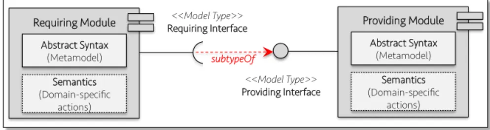 Fig. 6: Interfaces for language modules