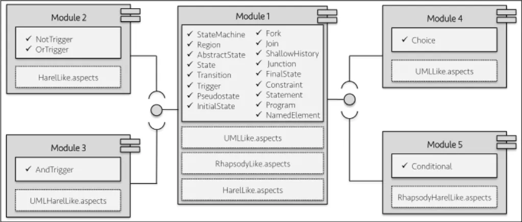 Fig. 9: Language modules extracted by Puzzle in the state machines case study.