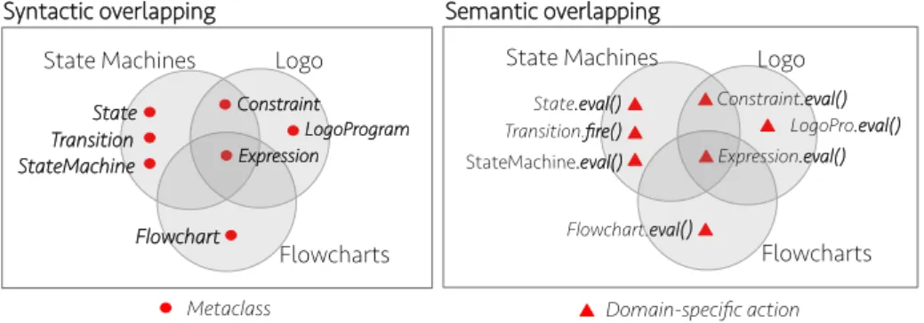 Fig. 3: Syntactic and semantic overlapping in a set of DSLs