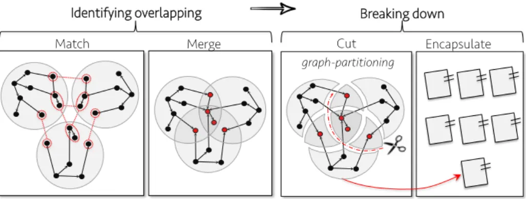 Fig. 5: Breaking down the input set by cutting overlapping