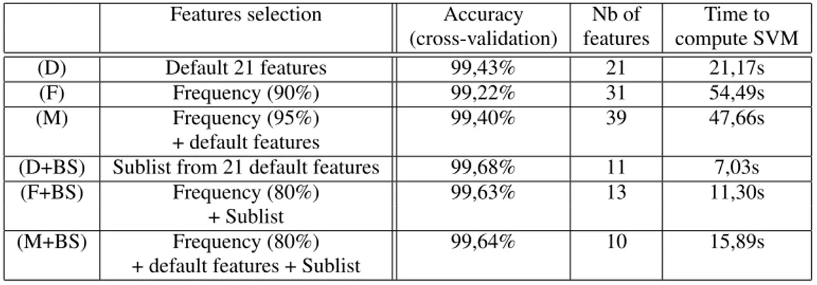 Table 1: Results of features selection using: PDFiD default features (D), frequency selection on all features (F), the merge of these two lists (M), and better sublist selection (BS) applied to each of these feature set.