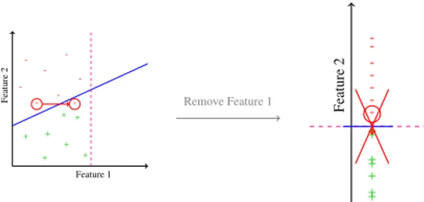 Figure 3: Suppression of features vulnerable to gradient- gradient-descent attack (Feature 1 is vulnerable here, and Feature 2 is not)