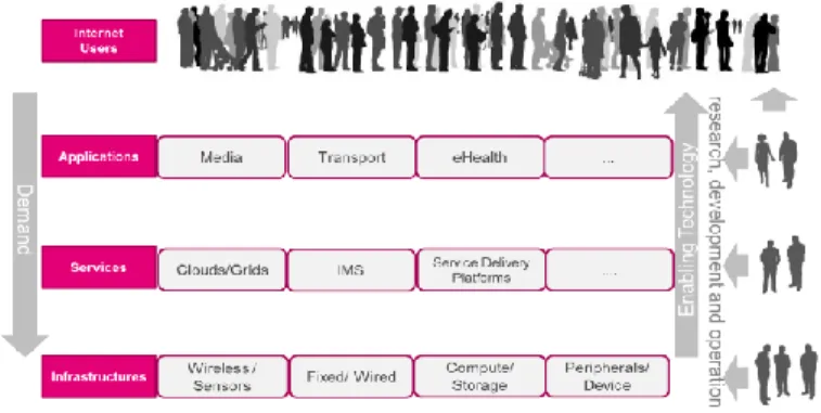 Fig. 1.  Future Internet ecosystem 