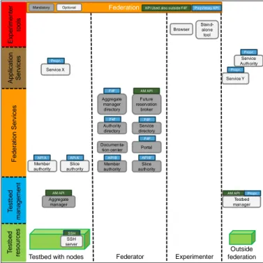 Fig. 2.  Architectural  components  for  resource  discovery,  specification,  reservation and provisioning 