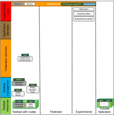 Fig. 4.  Architectural components for experiment control 