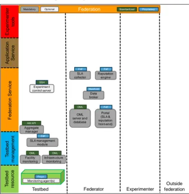Fig. 5.  Architectural  components  for  SLA  management  and  reputation  services 