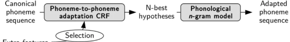 Fig. 1. Overview of the proposed pronunciation adaptation method.