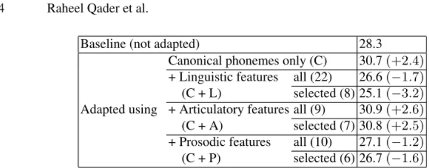 Table 2. PERs (%) on the development set with selected features vs. all features. CRFs are trained without contextual information