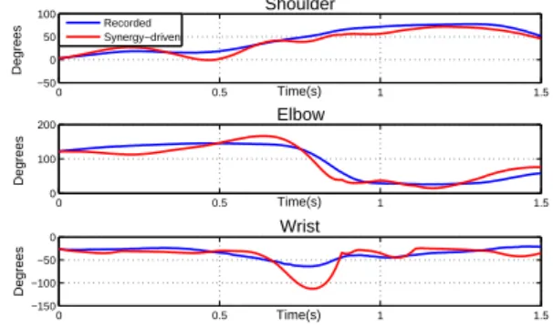 Figure 9: Synergy-driven motion with uncertain muscle parame- parame-ters